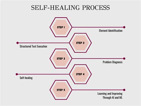 self healing technology